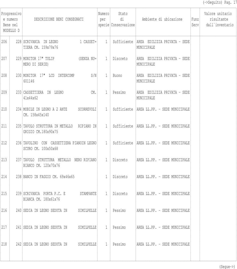 209 233 CASSETTIERA IN LEGNO CM. 1 Pessimo AREA EDILIZIA PRIVATA - SEDE 41x44x62 MUNI 210 234 MOBILE IN LEGNO A 2 ANTE SCORREVOLI 1 Sufficiente AREA LL.PP. - CM.