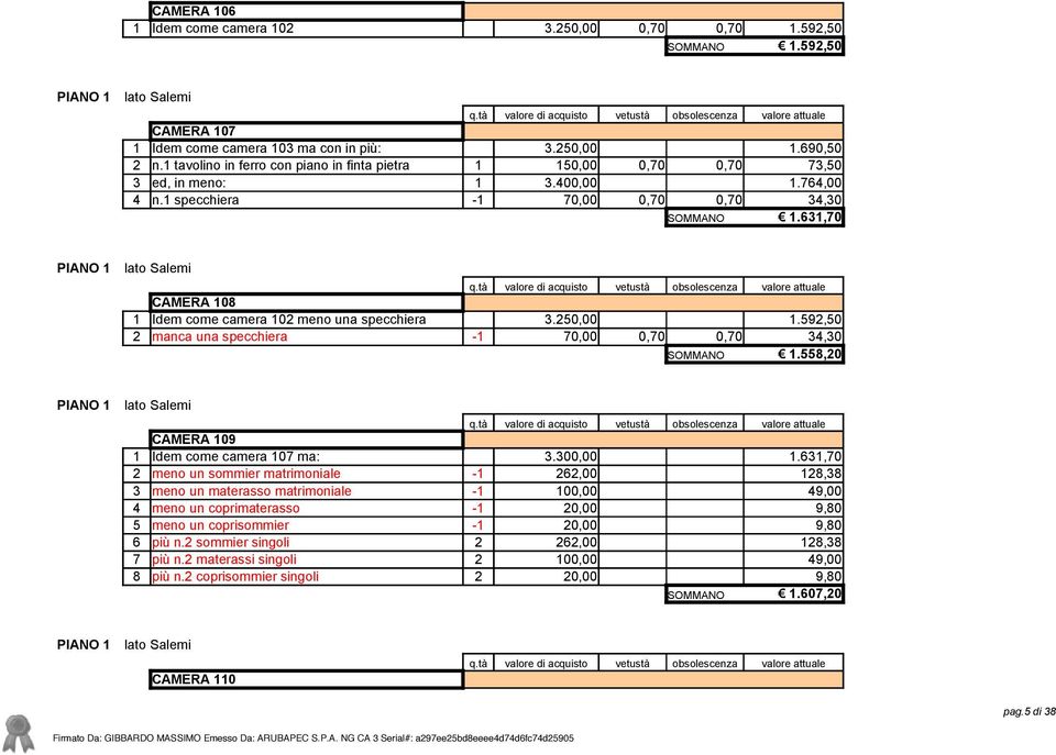 631,70 PIANO 1 lato Salemi CAMERA 108 1 Idem come camera 102 meno una specchiera 3.250,00 1.592,50 2 manca una specchiera 70,00 0,70 0,70 34,30 SOMMANO 1.