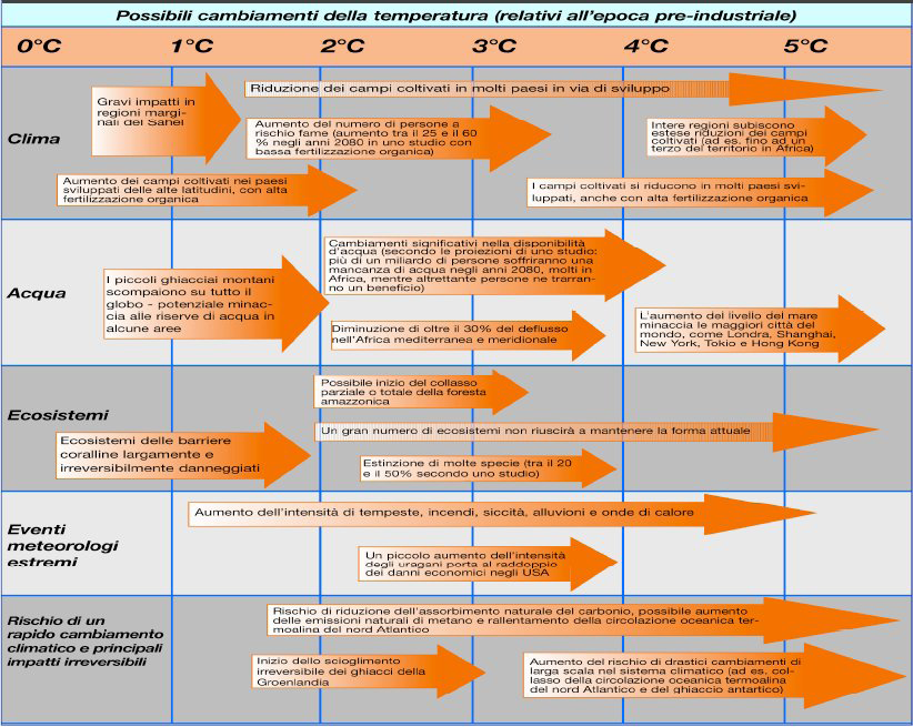 PROBABILI CONSEGUENZE DEL PREVEDIBILE AUMENTO DI TEMPERATURA (Al momento, superato il livello 2 C, stiamo per affrontare i livelli successivi) La Pietra Blu al Prof.