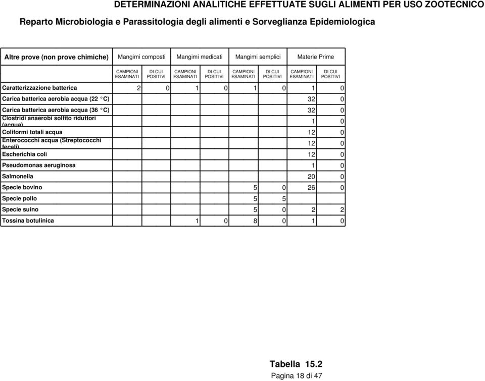 (acqua) 1 0 Coliformi totali acqua 12 0 Enterococchi acqua (Streptococchi fecali) 12 0 Escherichia coli 12 0 Pseudomonas