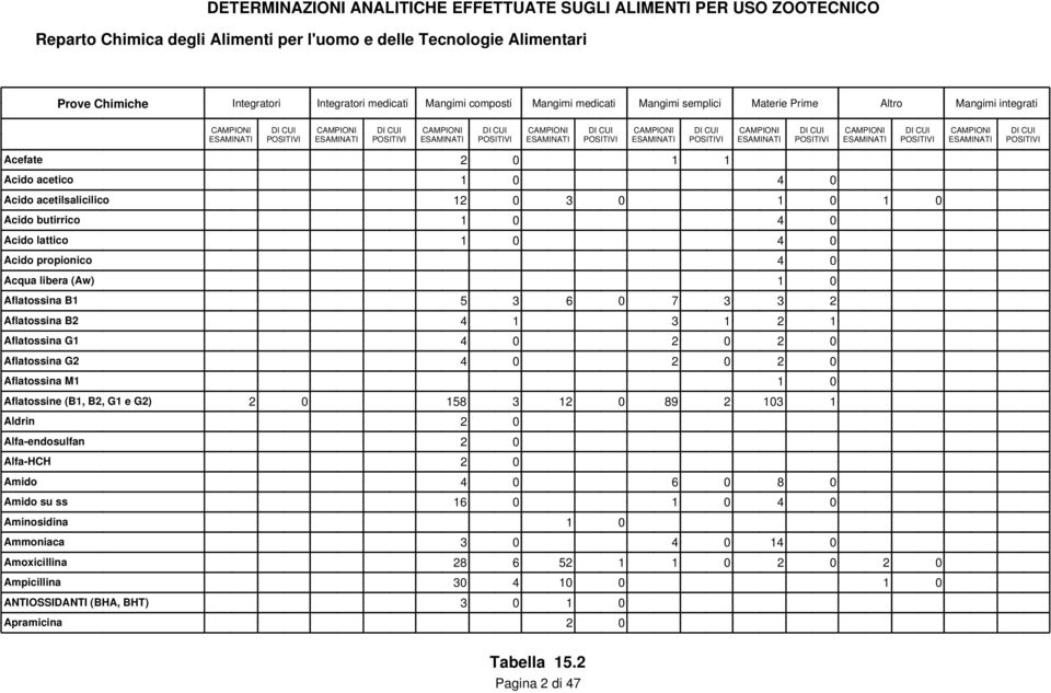 2 0 Aflatossina G2 4 0 2 0 2 0 Aflatossina M1 1 0 Aflatossine (B1, B2, G1 e G2) 2 0 158 3 12 0 89 2 103 1 Aldrin 2 0 Alfa-endosulfan 2 0 Alfa-HCH 2 0 Amido 4 0 6 0 8 0 Amido su