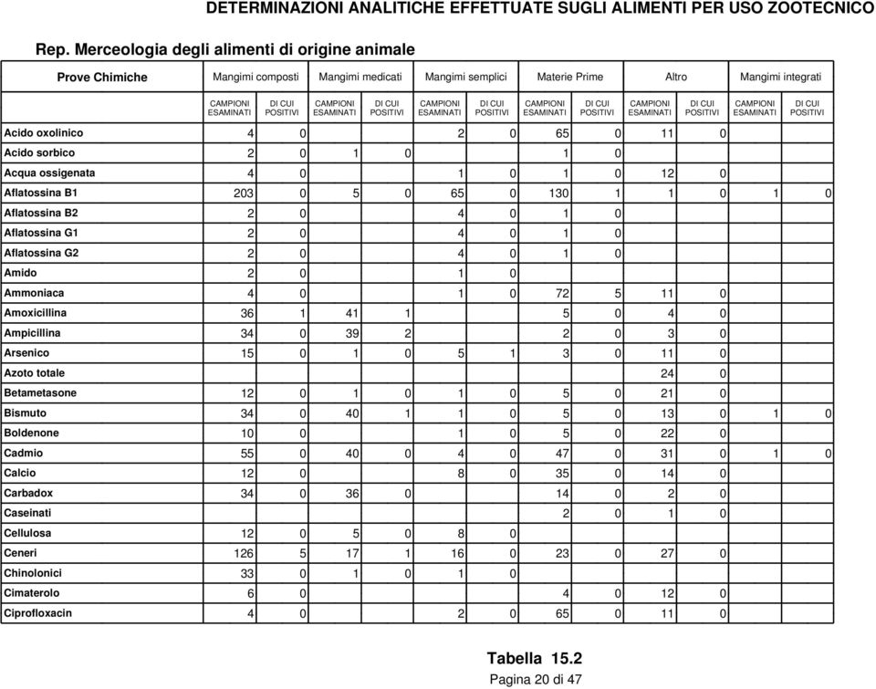 15 0 1 0 5 1 3 0 11 0 Azoto totale 24 0 Betametasone 12 0 1 0 1 0 5 0 21 0 Bismuto 34 0 40 1 1 0 5 0 13 0 1 0 Boldenone 10 0 1 0 5 0 22 0 Cadmio 55 0 40 0 4 0 47 0 31 0 1 0 Calcio 12 0 8 0 35 0