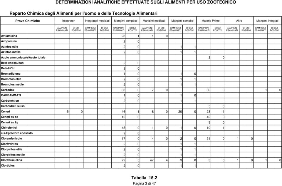 1 0 Carbofention 2 0 1 1 Carboidrati su ss 5 0 Ceneri 5 0 46 1 8 0 20 0 23 1 Ceneri su ss 12 0 42 0 Ceneri su tq 9 0 Chinolonici 45 0 1 0 1 0 10 1 cis-eptacloro epossido 2 0