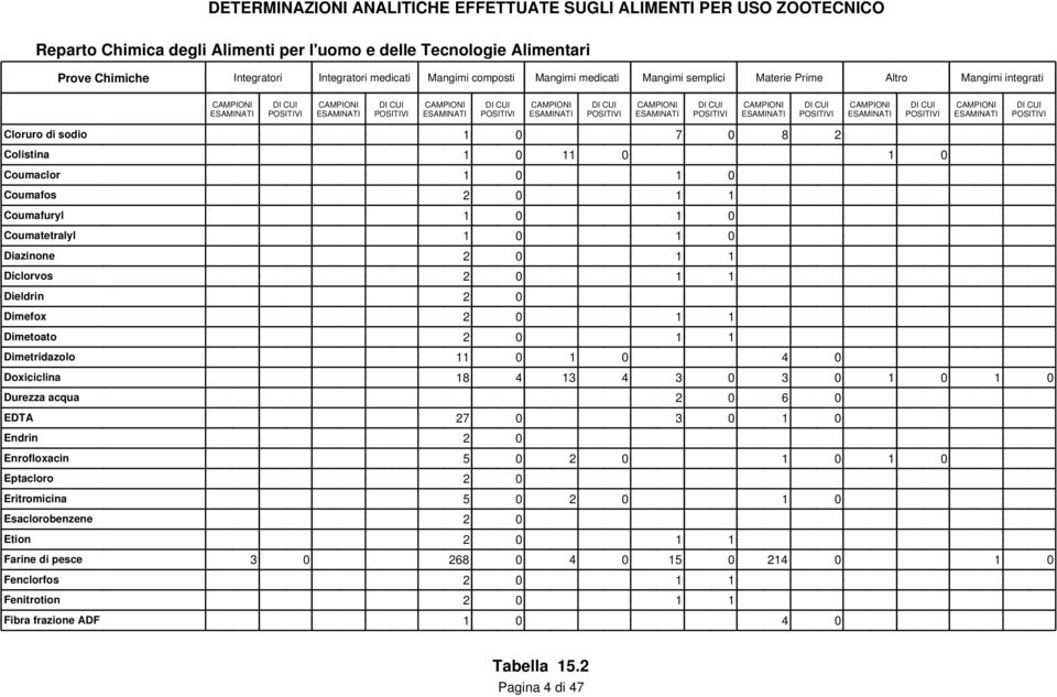 Dimetridazolo 11 0 1 0 4 0 Doxiciclina 18 4 13 4 3 0 3 0 1 0 1 0 Durezza acqua 2 0 6 0 EDTA 27 0 3 0 1 0 Endrin 2 0 Enrofloxacin 5 0 2 0 1 0 1 0 Eptacloro 2 0