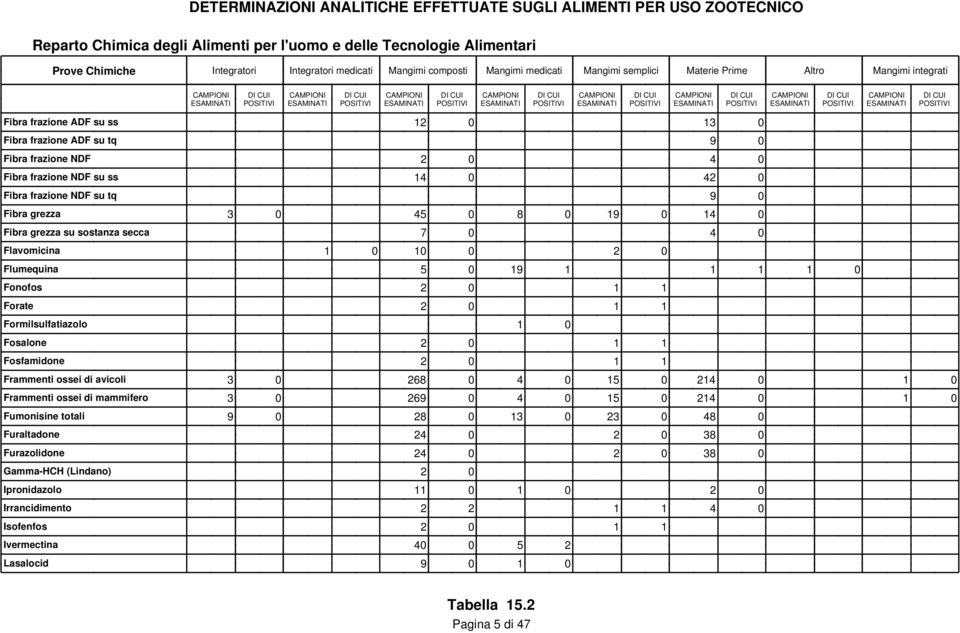 2 0 1 1 Forate 2 0 1 1 Formilsulfatiazolo 1 0 Fosalone 2 0 1 1 Fosfamidone 2 0 1 1 Frammenti ossei di avicoli 3 0 268 0 4 0 15 0 214 0 1 0 Frammenti ossei di mammifero 3 0 269 0 4 0 15 0 214 0 1 0