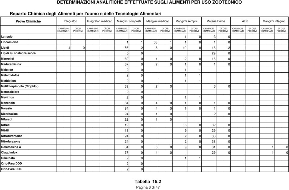 0 3 0 Metossicloro 2 0 Mevinfos 2 0 1 1 Monensin 84 0 4 0 1 0 1 0 Narasin 84 0 4 0 1 0 1 0 Nicarbazina 24 0 1 0 2 0 Nifursol 22 0 1 0 Nitrati 12 0 8 0 32 0 Nitriti 13 0 9 0 29 0