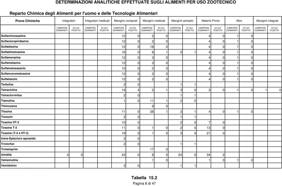 0 4 0 1 0 Terbufos 2 0 1 1 Tetraciclina 19 4 2 1 3 0 3 0 1 0 1 0 Tetraclorvinfos 2 0 1 1 Tiamulina 1 0 11 1 2 0 Tilmicosina 9 0 Tilosina 11 0 28 1 2 1 4 0 1 0 Tionazin 2 0 1 1 Tossina HT-2 10 0 2 0 7