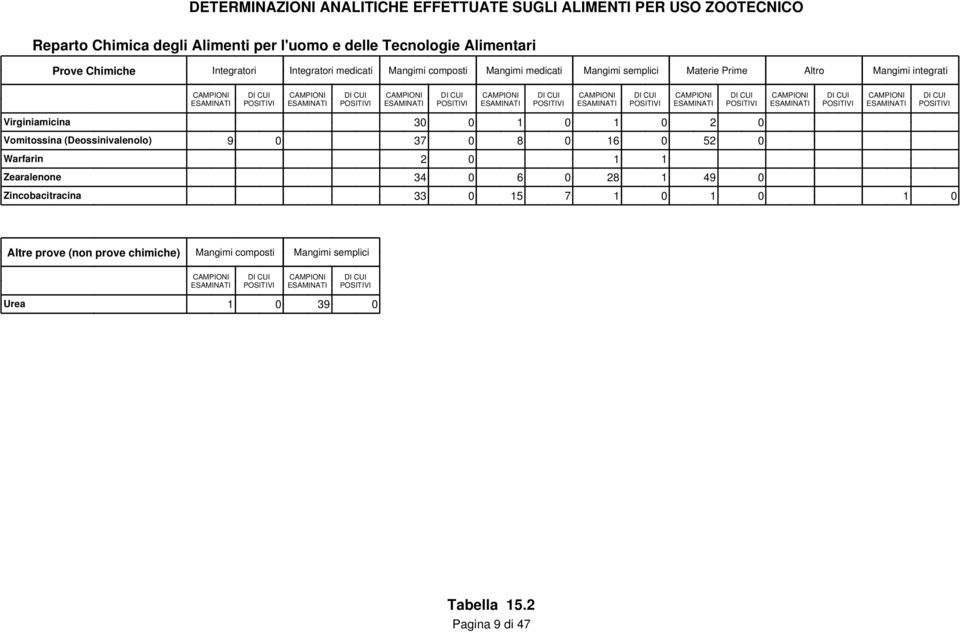 (Deossinivalenolo) 9 0 37 0 8 0 16 0 52 0 Warfarin 2 0 1 1 Zearalenone 34 0