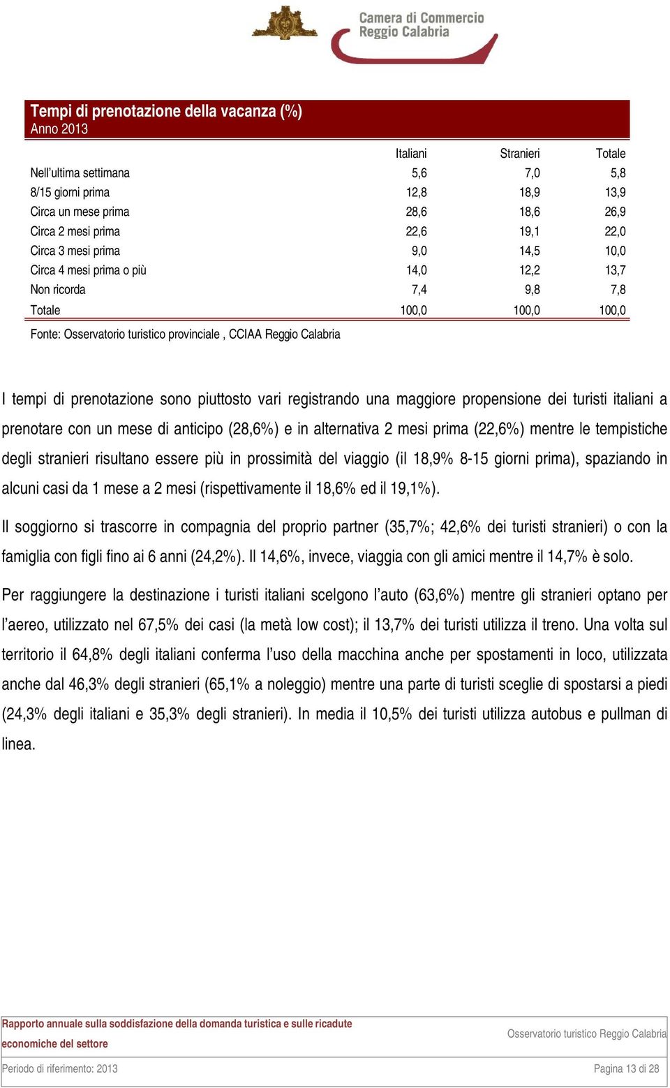 italiani a prenotare con un mese di anticipo (28,6%) e in alternativa 2 mesi prima (22,6%) mentre le tempistiche degli stranieri risultano essere più in prossimità del viaggio (il 18,9% 8-15 giorni