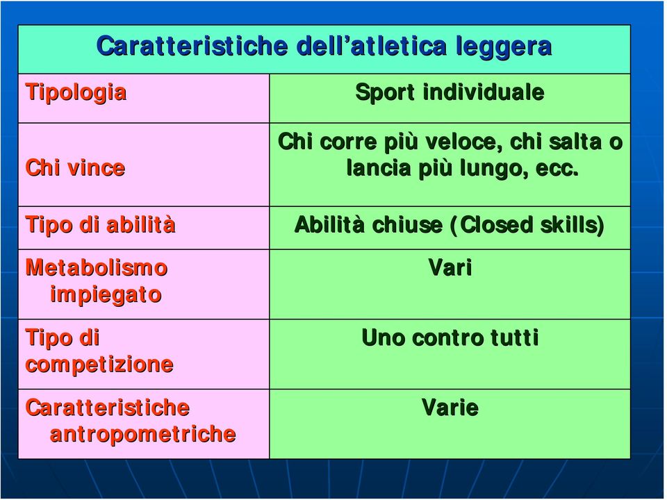 antropometriche Sport individuale Chi corre più veloce, chi salta o