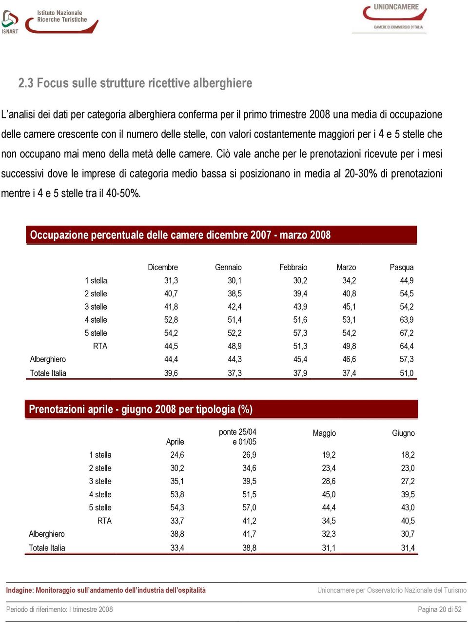 Ciò vale anche per le prenotazioni ricevute per i mesi successivi dove le imprese di categoria medio bassa si posizionano in media al 20-30% di prenotazioni mentre i 4 e 5 stelle tra il 40-50%.