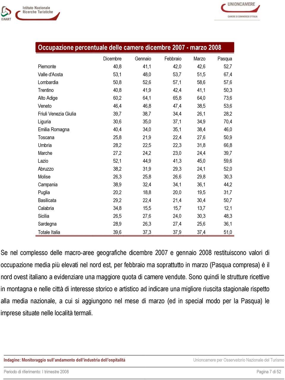 Emilia Romagna 40,4 34,0 35,1 38,4 46,0 Toscana 25,8 21,9 22,4 27,6 50,9 Umbria 28,2 22,5 22,3 31,8 66,8 Marche 27,2 24,2 23,0 24,4 39,7 Lazio 52,1 44,9 41,3 45,0 59,6 Abruzzo 38,2 31,9 29,3 24,1