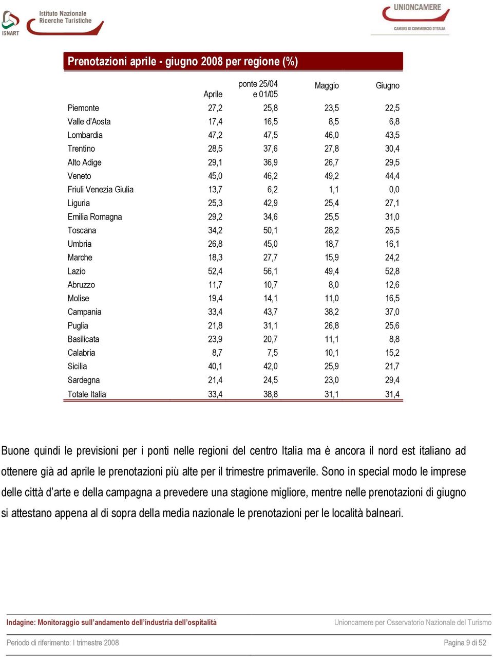 26,5 Umbria 26,8 45,0 18,7 16,1 Marche 18,3 27,7 15,9 24,2 Lazio 52,4 56,1 49,4 52,8 Abruzzo 11,7 10,7 8,0 12,6 Molise 19,4 14,1 11,0 16,5 Campania 33,4 43,7 38,2 37,0 Puglia 21,8 31,1 26,8 25,6