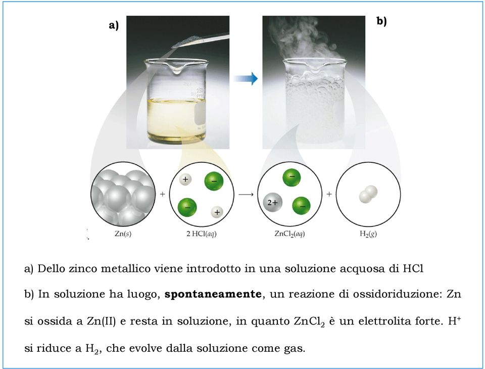 ossidoriduzione: Zn si ossida a Zn(II) e resta in soluzione, in quanto