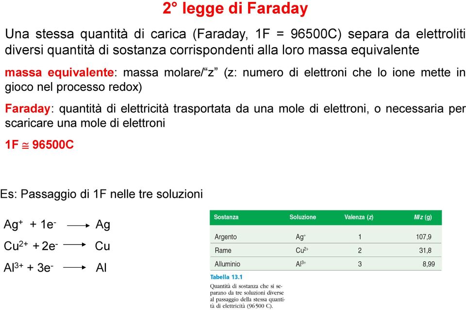 ione mette in gioco nel processo redox) Faraday: quantità di elettricità trasportata da una mole di elettroni, o