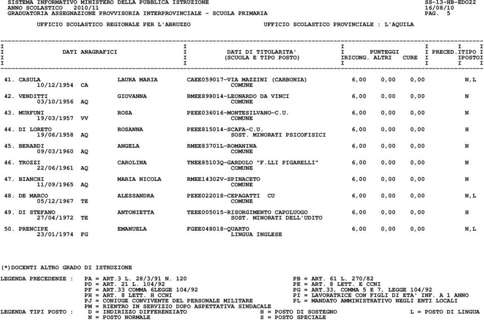 DI LORETO ROSANNA PEEE815014-SCAFA-C.U. 6,00 0,00 0,00 H 19/06/1958 AQ SOST. MINORATI PSICOFISICI 45. BERARDI ANGELA RMEE83701L-ROMANINA 6,00 0,00 0,00 N 09/03/1960 AQ COMUNE 46.