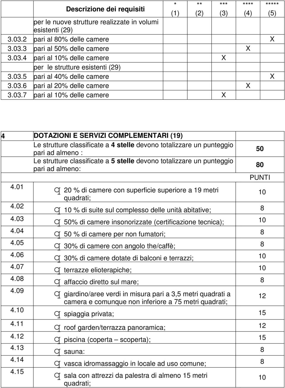 classificate a 4 stelle devono totalizzare un punteggio pari ad almeno : Le strutture classificate a 5 stelle devono totalizzare un punteggio pari ad almeno: 50 80 PUNTI 4.