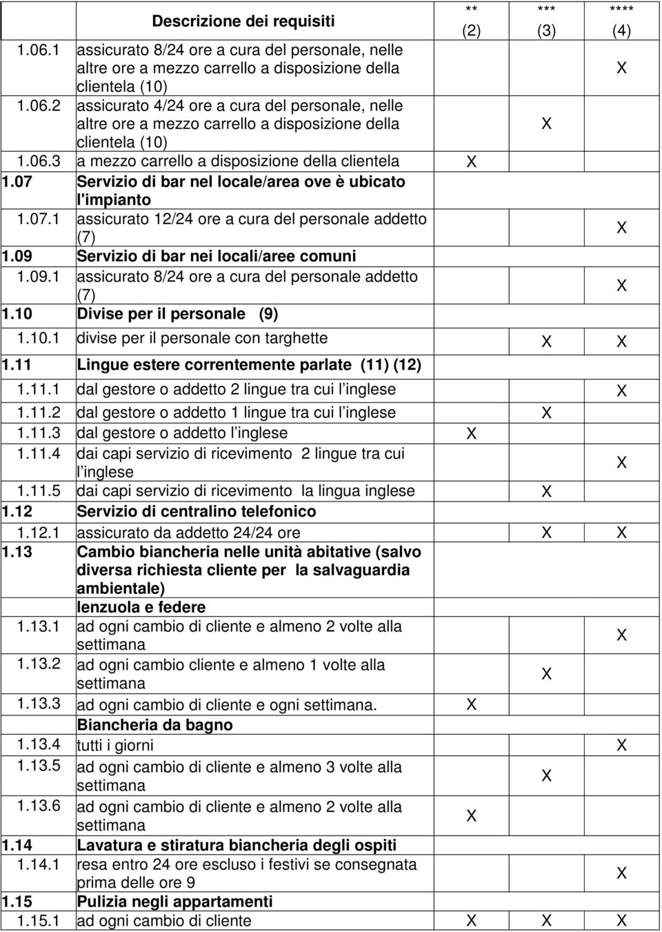 09 Servizio di bar nei locali/aree comuni 1.09.1 assicurato 8/24 ore a cura del personale addetto (7) 1.10 Divise per il personale (9) 1.10.1 divise per il personale con targhette 1.