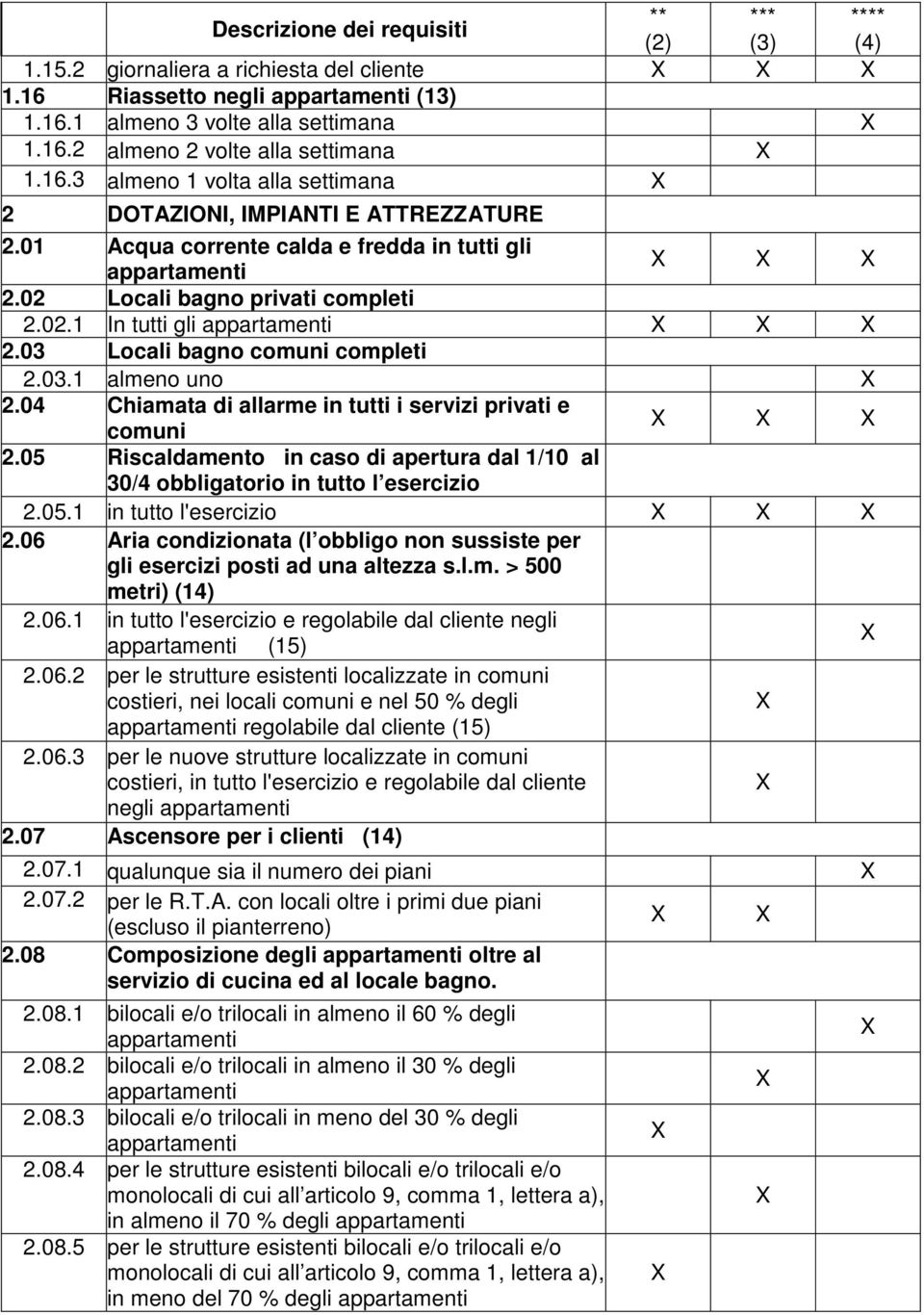 03 Locali bagno comuni completi 2.03.1 almeno uno 2.04 Chiamata di allarme in tutti i servizi privati e comuni 2.