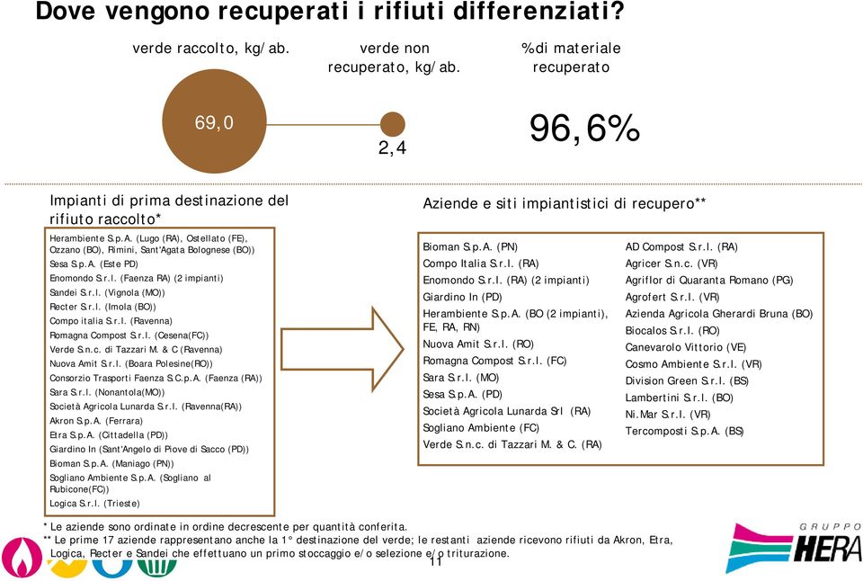 r.l. (Faenza RA) (2 impianti) Sandei S.r.l. (Vignola (MO)) Recter S.r.l. (Imola (BO)) Compo italia S.r.l. (Ravenna) Romagna Compost S.r.l. (Cesena(FC)) Verde S.n.c. di Tazzari M.