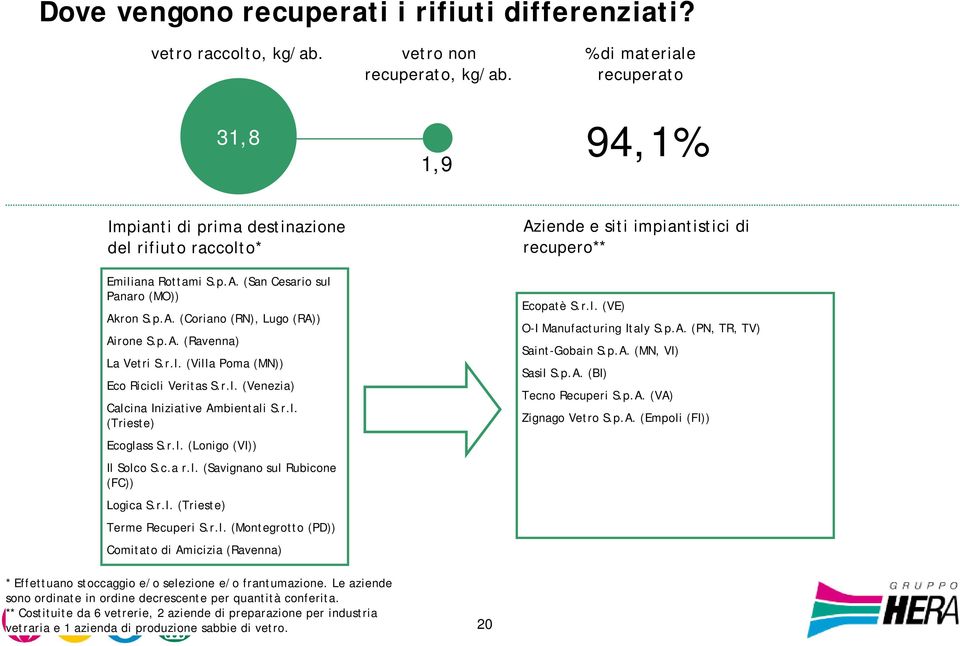 r.l. (Villa Poma (MN)) Eco Ricicli Veritas S.r.l. (Venezia) Calcina Iniziative Ambientali S.r.l. (Trieste) Ecoglass S.r.l. (Lonigo (VI)) Il Solco S.c.a r.l. (Savignano sul Rubicone (FC)) Logica S.r.l. (Trieste) Terme Recuperi S.