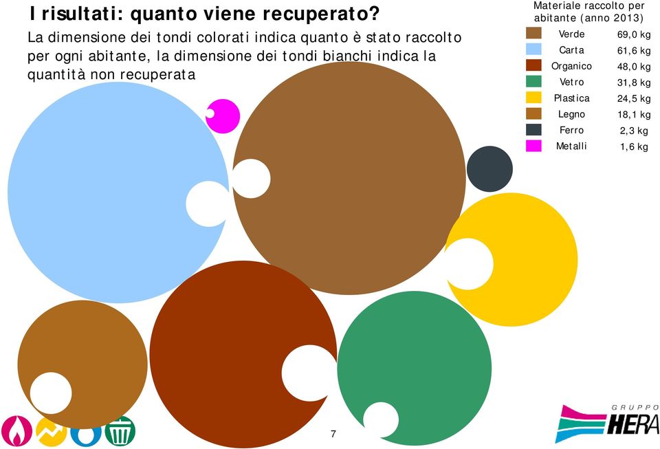 dimensione dei tondi bianchi indica la quantità non recuperata Materiale raccolto per