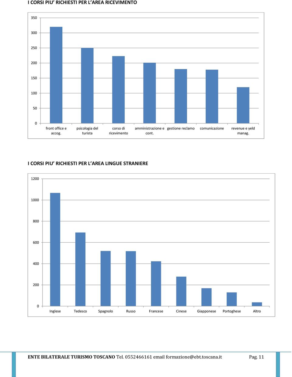 gestione reclamo comunicazione revenue e yeld manag.