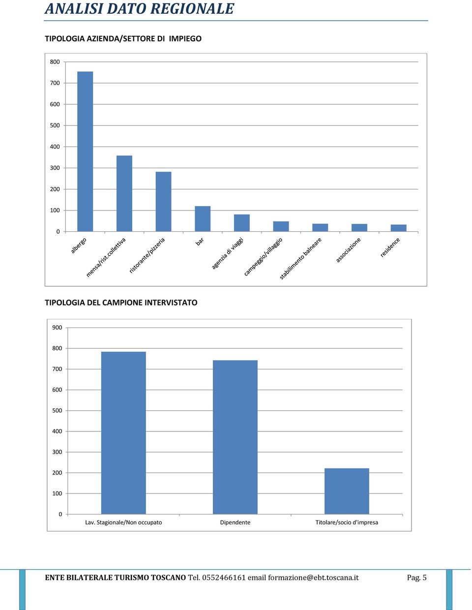 Stagionale/Non occupato Dipendente Titolare/socio d'impresa ENTE