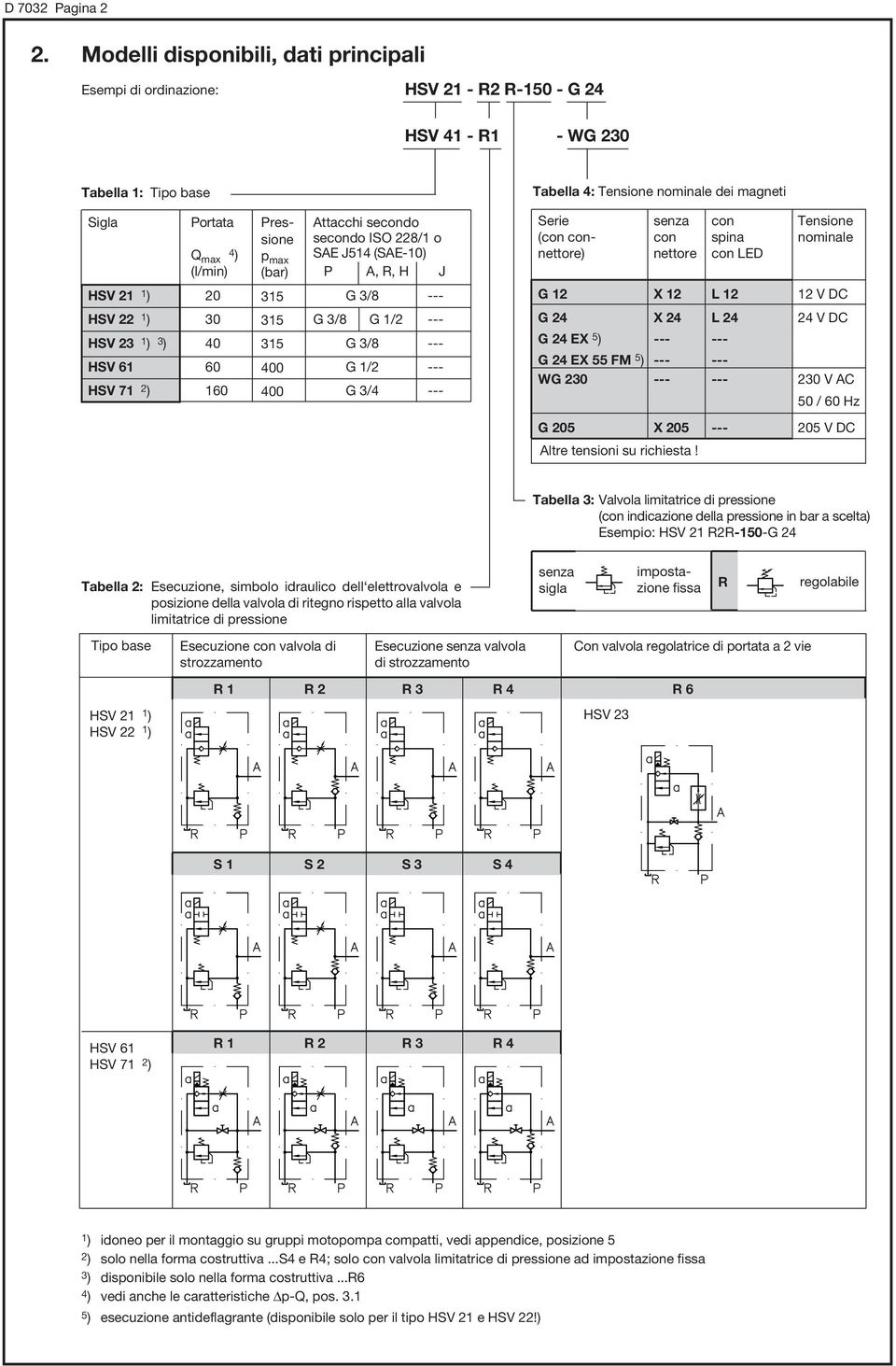 23 1 ) 3 ) HSV 61 HSV 71 2 ) Portata Q max 4) (l/min) 20 30 40 60 160 Pressione p max (bar) 315 315 315 400 400 Attacchi secondo secondo ISO 228/1 o SAE J514 (SAE-10) P A, R, H G 3/8 J --- G 3/8 G