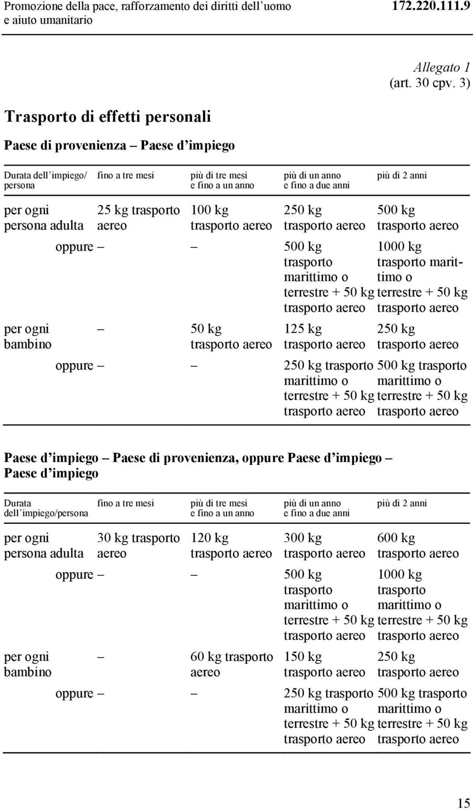 ogni persona adulta per ogni bambino 25 kg trasporto aereo 100 kg 250 kg oppure 500 kg trasporto marittimo o 50 kg terrestre + 50 kg 125 kg 500 kg 1000 kg trasporto marittimo o terrestre + 50 kg 250