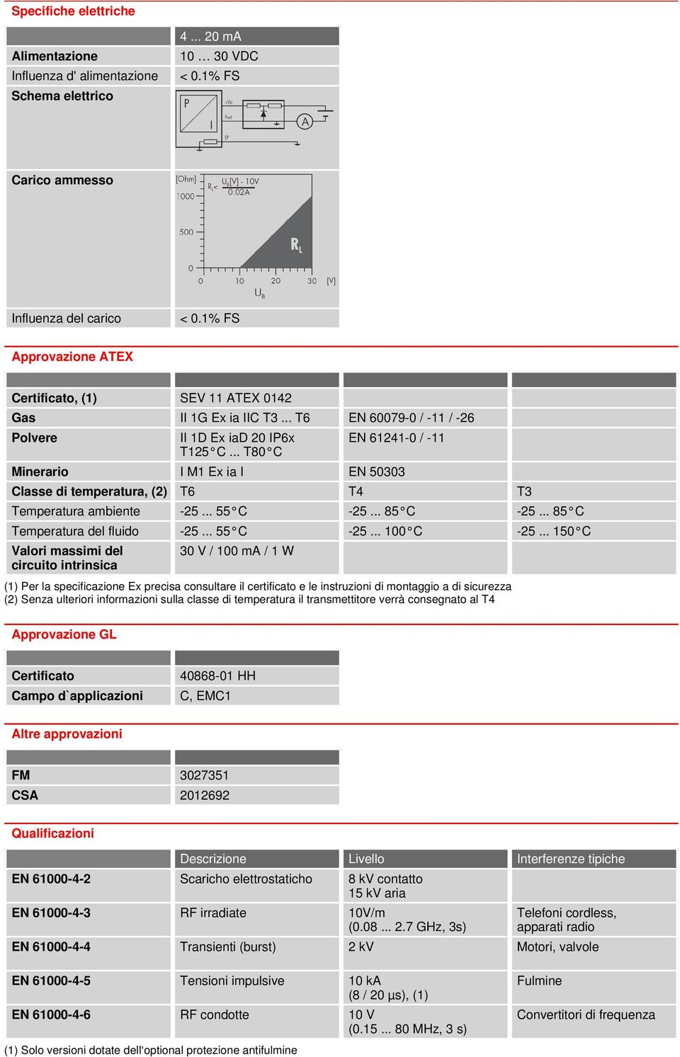 .. T80 C EN 61241-0 / -11 Minerario I M1 Ex ia I EN 50303 Classe di temperatura, (2) T6 T4 T3 Temperatura ambiente -25... 55 C -25... 85 C -25... 85 C Temperatura del fluido -25... 55 C -25... 100 C -25.