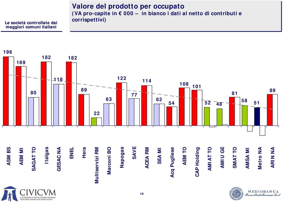 51 89 22 ASM BS AEM MI SAGAT TO Italgas GESAC NA ENEL Hera Multiservizi RM Marconi BO Napogas