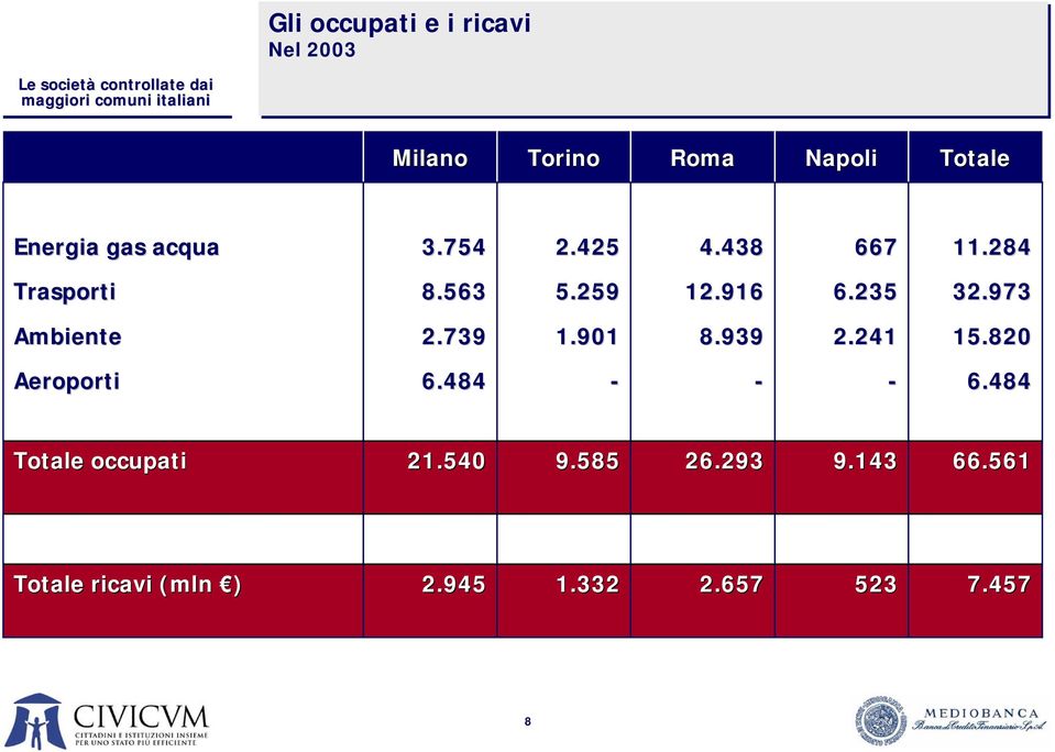 973 Ambiente 2.739 1.901 8.939 2.241 15.820 Aeroporti 6.484 - - - 6.