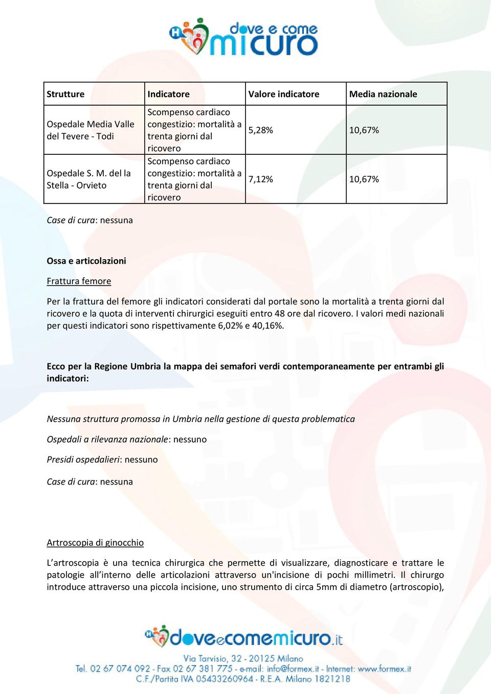 del la Stella - Orvieto Scompenso cardiaco congestizio: mortalità a trenta dal ricovero Scompenso cardiaco congestizio: mortalità a trenta dal ricovero 5,28% 10,67% 7,12% 10,67% Ossa e articolazioni