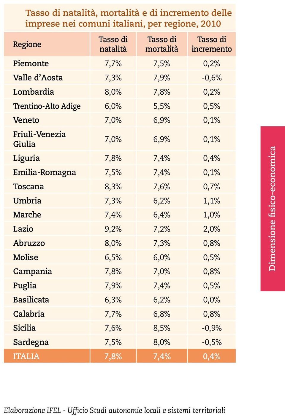 0,4% Emilia-Romagna 7,5% 7,4% 0,1% Toscana 8,3% 7,6% 0,7% Umbria 7,3% 6,2% 1,1% Marche 7,4% 6,4% 1,0% Lazio 9,2% 7,2% 2,0% Abruzzo 8,0% 7,3% 0,8% Molise 6,5% 6,0% 0,5% Campania