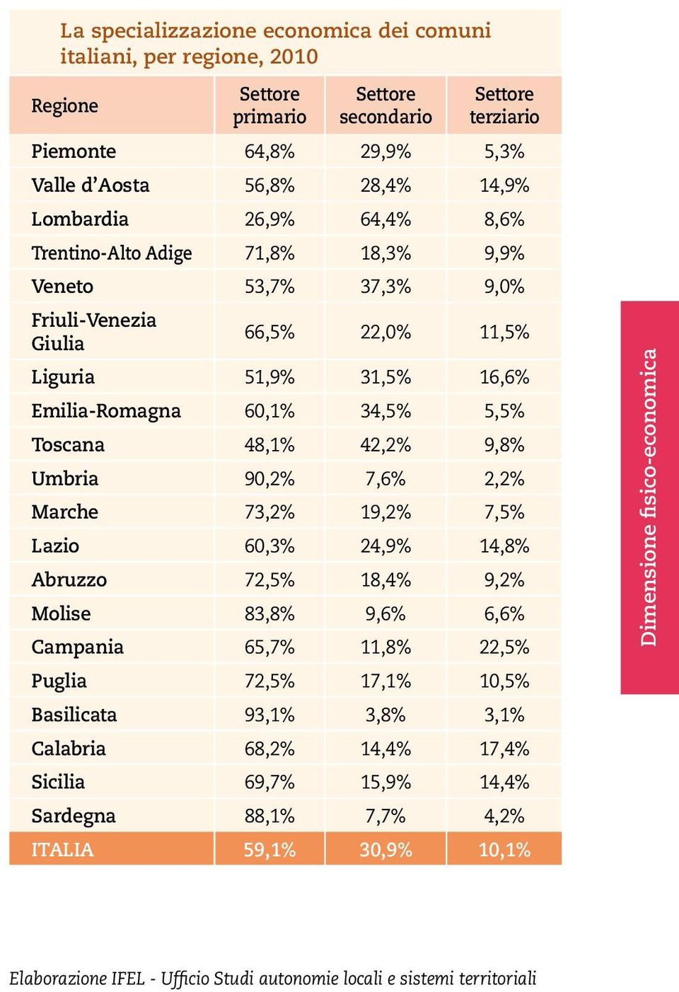 60,1% 34,5% 5,5% Toscana 48,1% 42,2% 9,8% Umbria 90,2% 7,6% 2,2% Marche 73,2% 19,2% 7,5% Lazio 60,3% 24,9% 14,8% Abruzzo 72,5% 18,4% 9,2% Molise 83,8% 9,6% 6,6% Campania 65,7% 11,8%