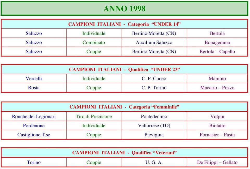 P. Torino Macario Pozzo CAMPIONI ITALIANI - Categoria Femminile Ronche dei Legionari Tiro di Precisione Pontedecimo Volpin Pordenone Individuale