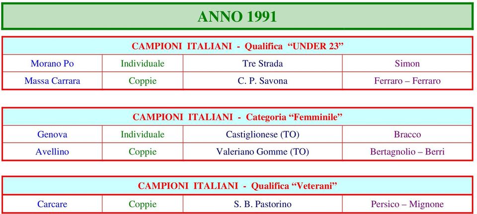 Savona Ferraro Ferraro CAMPIONI ITALIANI - Categoria Femminile Genova Individuale