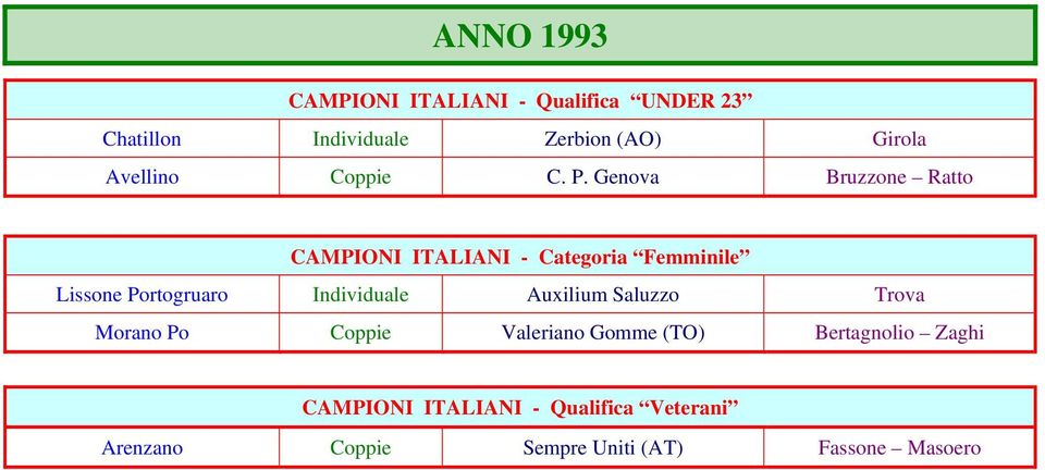 Genova Bruzzone Ratto CAMPIONI ITALIANI - Categoria Femminile Lissone Portogruaro Individuale