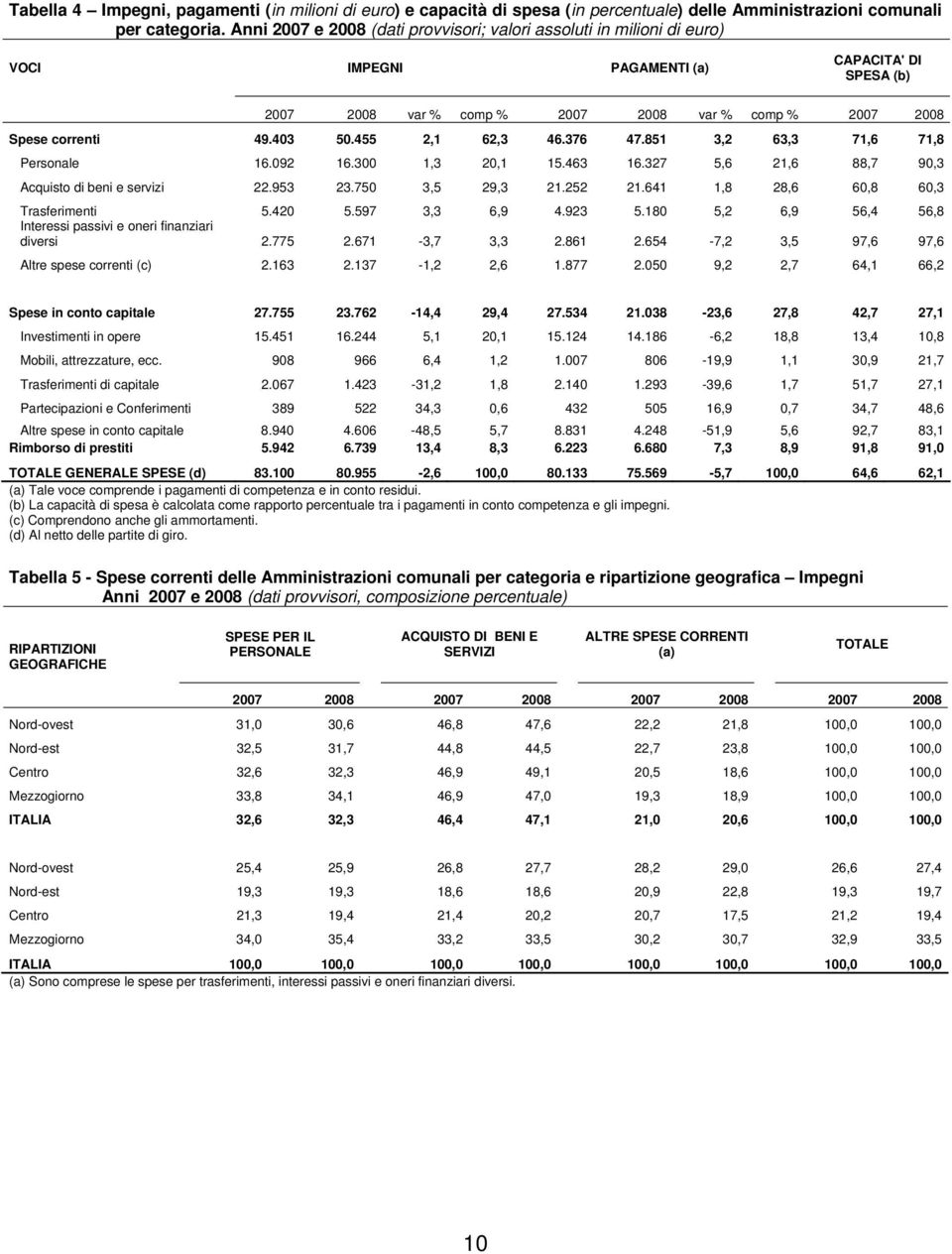 403 50.455 2,1 62,3 46.376 47.851 3,2 63,3 71,6 71,8 Personale 16.092 16.300 1,3 20,1 15.463 16.327 5,6 21,6 88,7 90,3 Acquisto di beni e servizi 22.953 23.750 3,5 29,3 21.252 21.