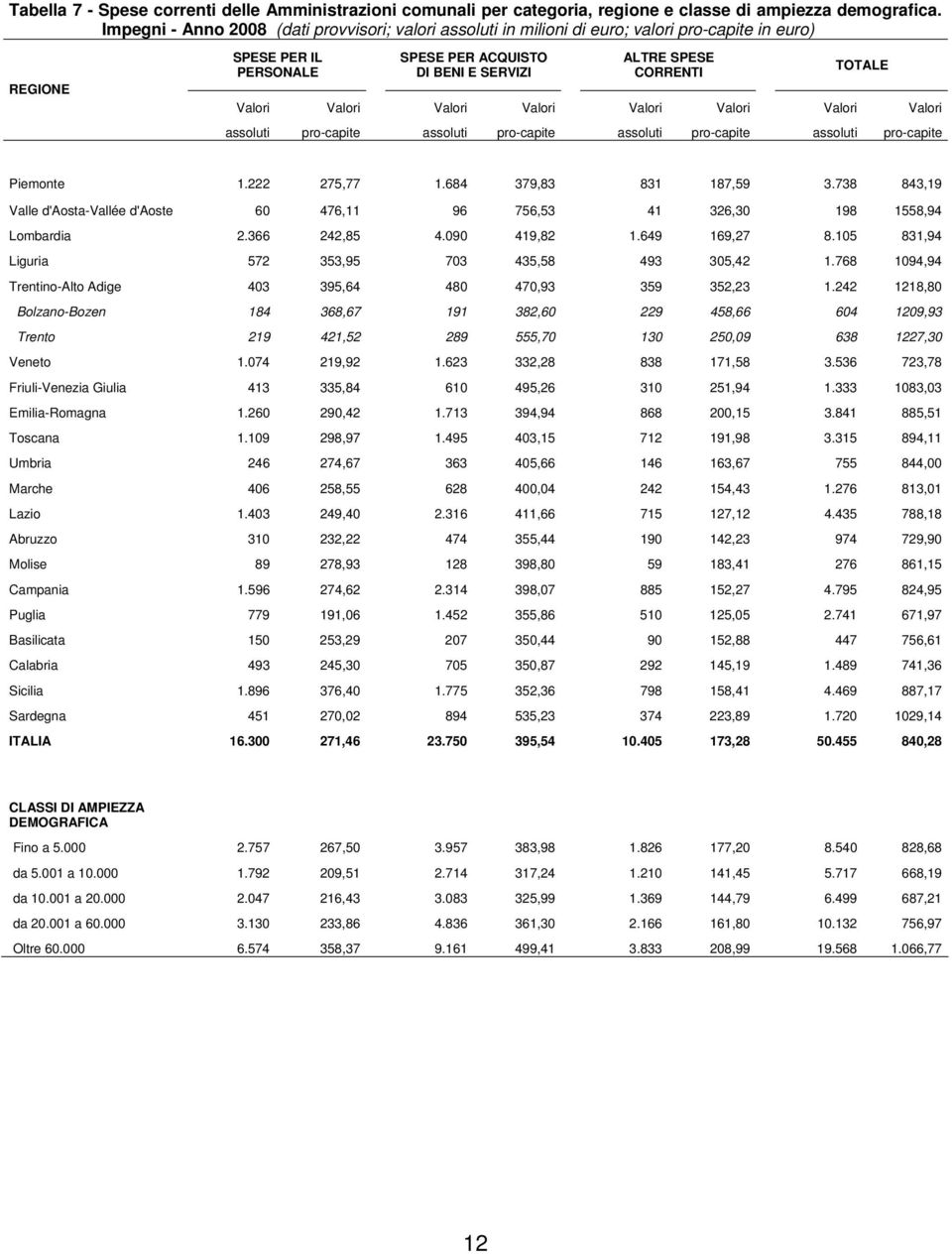 Valori Valori Valori Valori Valori Valori Valori Valori assoluti pro-capite assoluti pro-capite assoluti pro-capite assoluti pro-capite Piemonte 1.222 275,77 1.684 379,83 831 187,59 3.