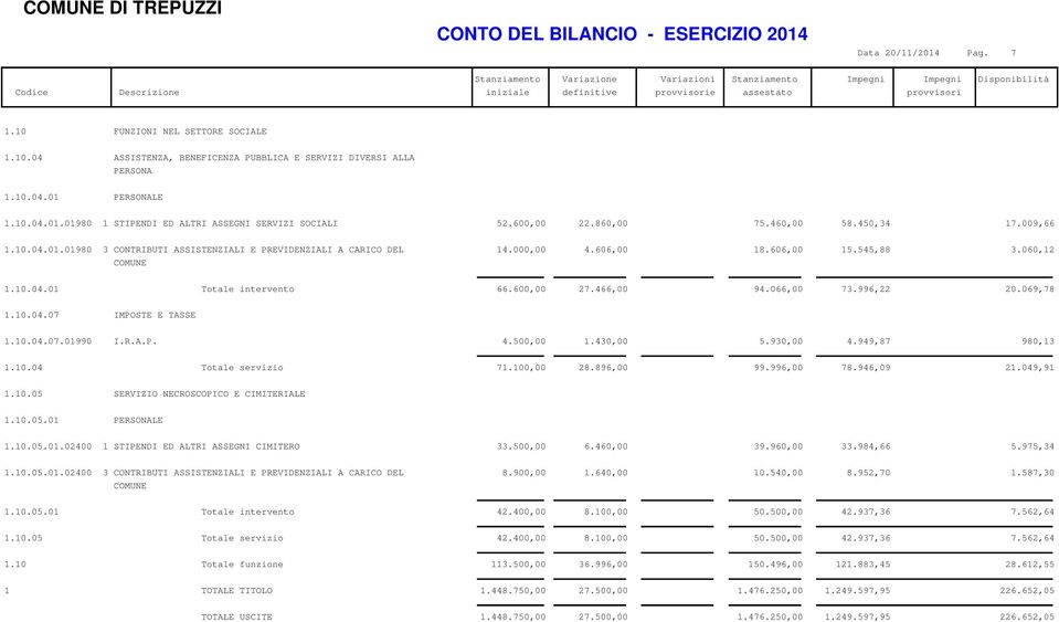 600,00 27.466,00 94.066,00 73.996,22 20.069,78 1.10.04.07 IMPOSTE E TASSE 1.10.04.07.01990 I.R.A.P. 4.500,00 1.430,00 5.930,00 4.949,87 980,13 1.10.04 Totale servizio 71.100,00 28.896,00 99.996,00 78.