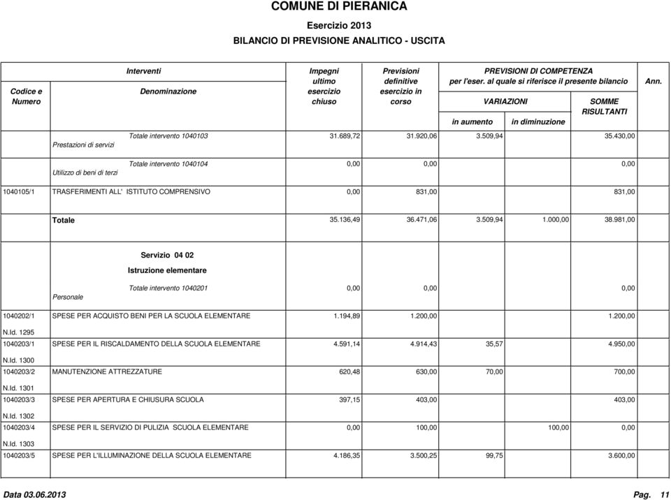 981,00 Servizio 04 02 Istruzione elementare Personale Totale intervento 1040201 1040202/1 N.Id. 1295 1040203/1 N.Id. 1300 1040203/2 N.Id. 1301 1040203/3 N.Id. 1302 1040203/4 SPESE PER ACQUISTO BENI PER LA SCUOLA ELEMENTARE 1.