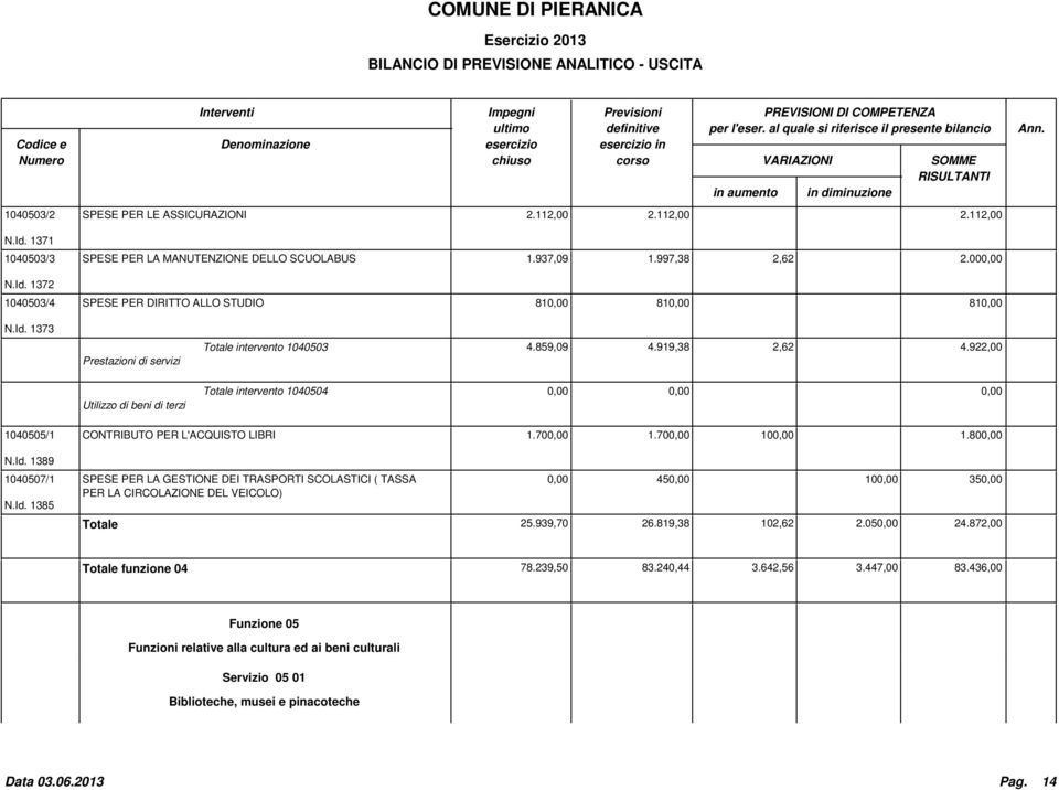 Id. 1389 1040507/1 N.Id. 1385 CONTRIBUTO PER L'ACQUISTO LIBRI 1.70 1.70 10 1.80 SPESE PER LA GESTIONE DEI TRASPORTI SCOLASTICI ( TASSA 45 10 35 PER LA CIRCOLAZIONE DEL VEICOLO) Totale 25.939,70 26.