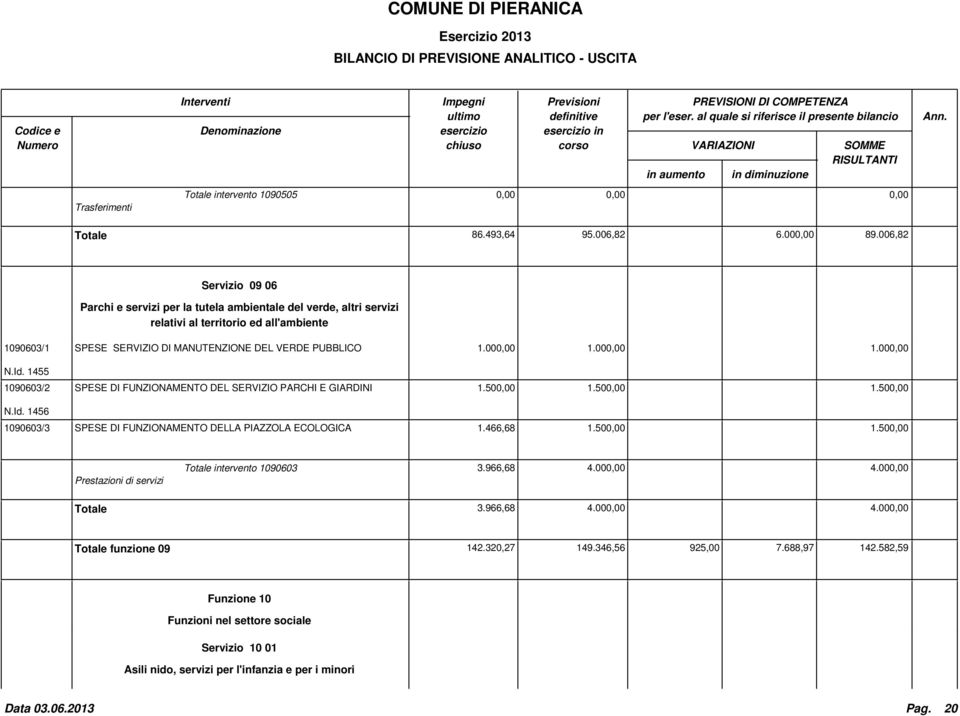 1455 1090603/2 SPESE SERVIZIO DI MANUTENZIONE DEL VERDE PUBBLICO 1.00 1.00 1.00 SPESE DI FUNZIONAMENTO DEL SERVIZIO PARCHI E GIARDINI 1.50 1.50 1.50 N.Id.