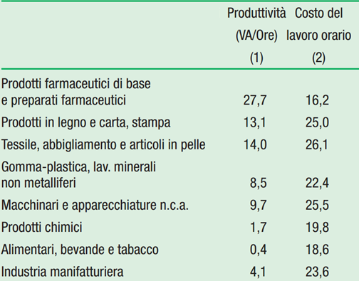 Il rapporto Scenari Industriali del Centro Studi Confindustria Competitività durante la crisi: settori manifatturieri a