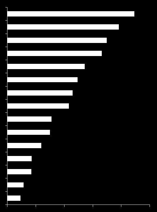 Primo settore per investimenti esteri in Italia Investimenti da parte di imprese a capitale estero nell industria manifatturiera in Italia (milioni di euro, in produzione e R&S*) Farmaceutica