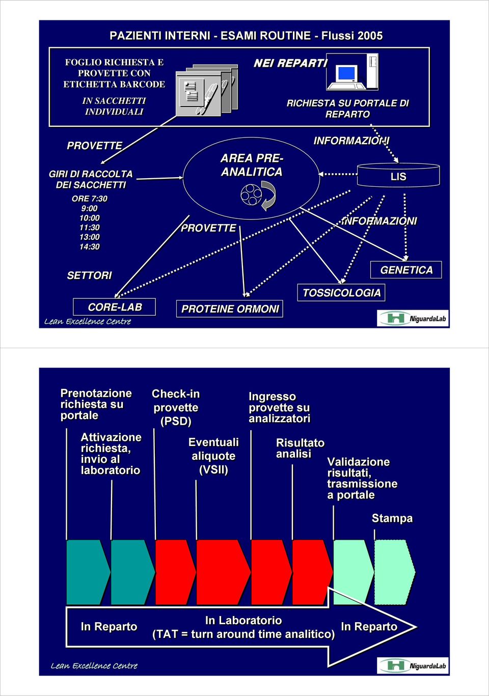 INFORMAZIONI TOSSICOLOGIA GENETICA Prenotazione richiesta su portale Attivazione richiesta, invio al laboratorio Check-in provette (PSD) Eventuali aliquote (VSII)