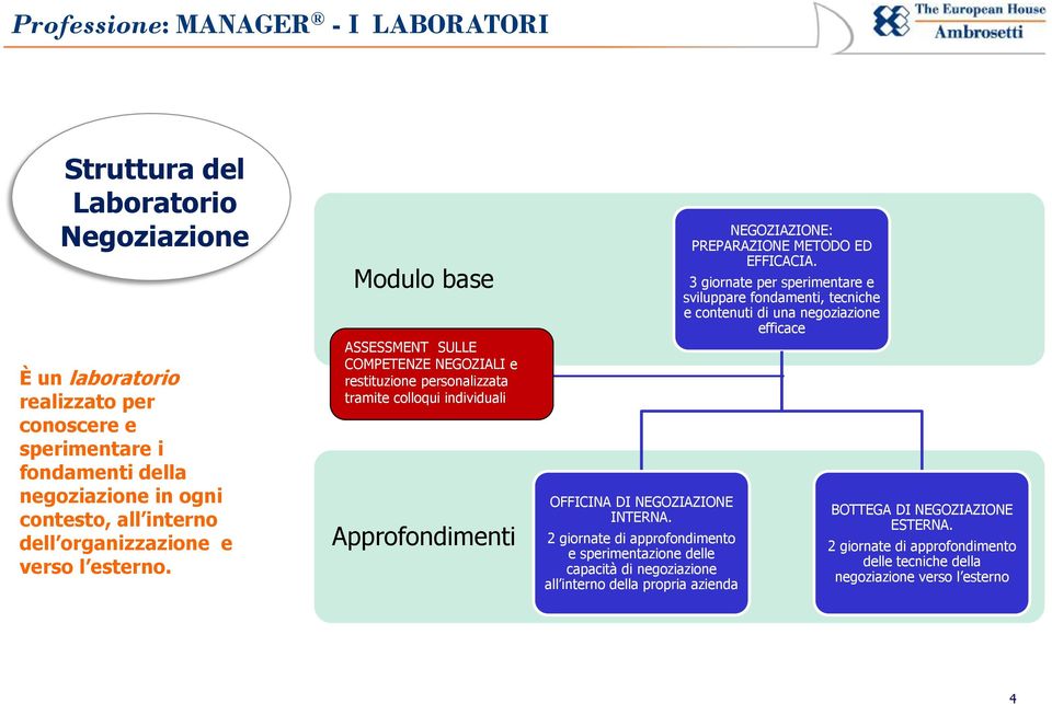 2 giornate di approfondimento e sperimentazione delle capacità di negoziazione all interno della propria azienda NEGOZIAZIONE: PREPARAZIONE METODO ED EFFICACIA.