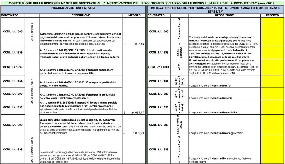 1999, le risorse destinate nel medesimo anno al pagamento dei compensi per prestazioni di lavoro straordinario sono ridotte nella misura del 3%.